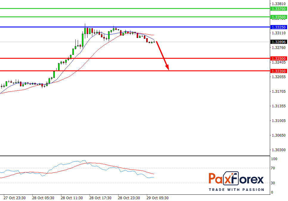  USD/CAD, 30 min