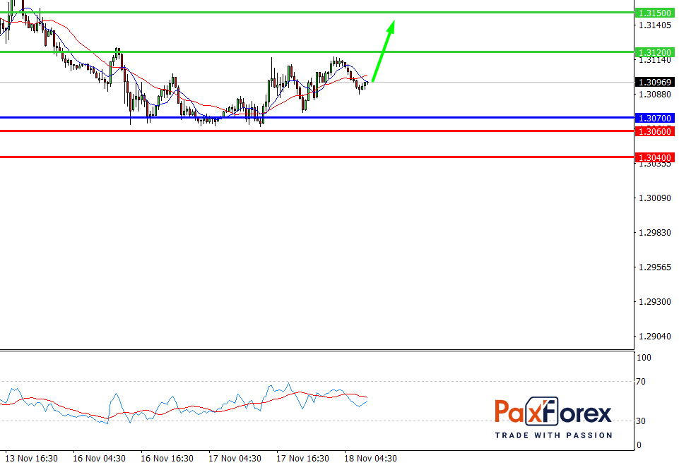  USD/CAD, 30 min