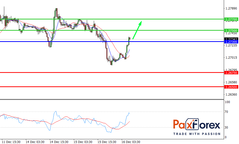  USD/CAD, 30 min