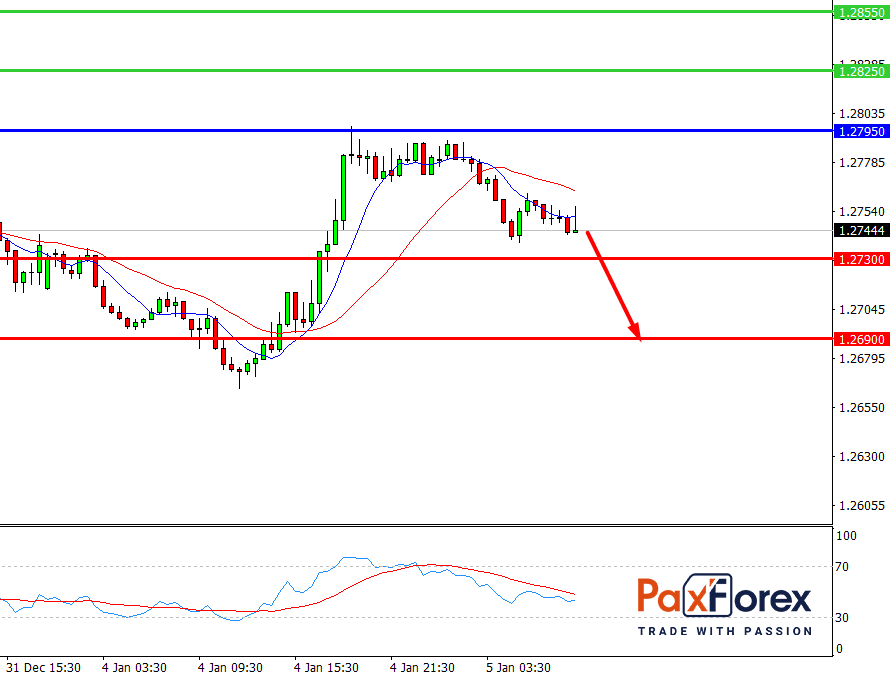  USD/CAD, 30 min