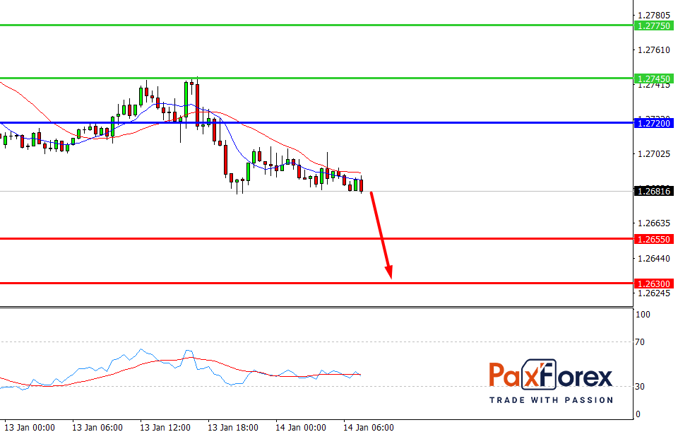  USD/CAD, 30 min