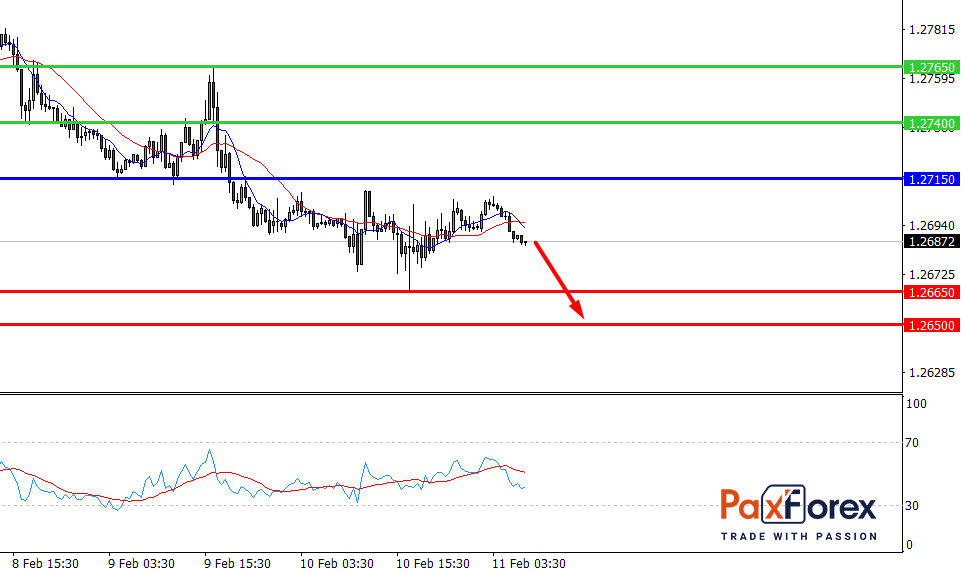  USD/CAD, 30 min