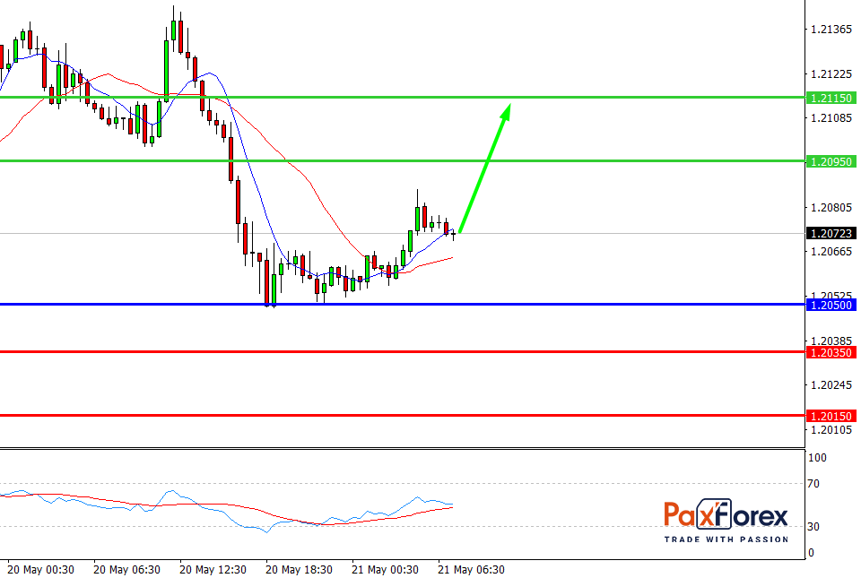 USD/CAD, 30 min