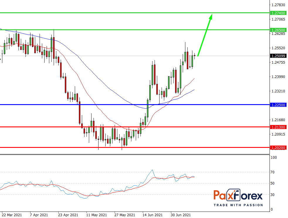 USD/CAD,D1