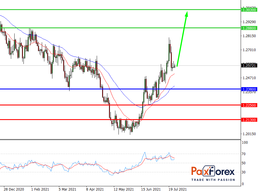 USD/CAD,D1