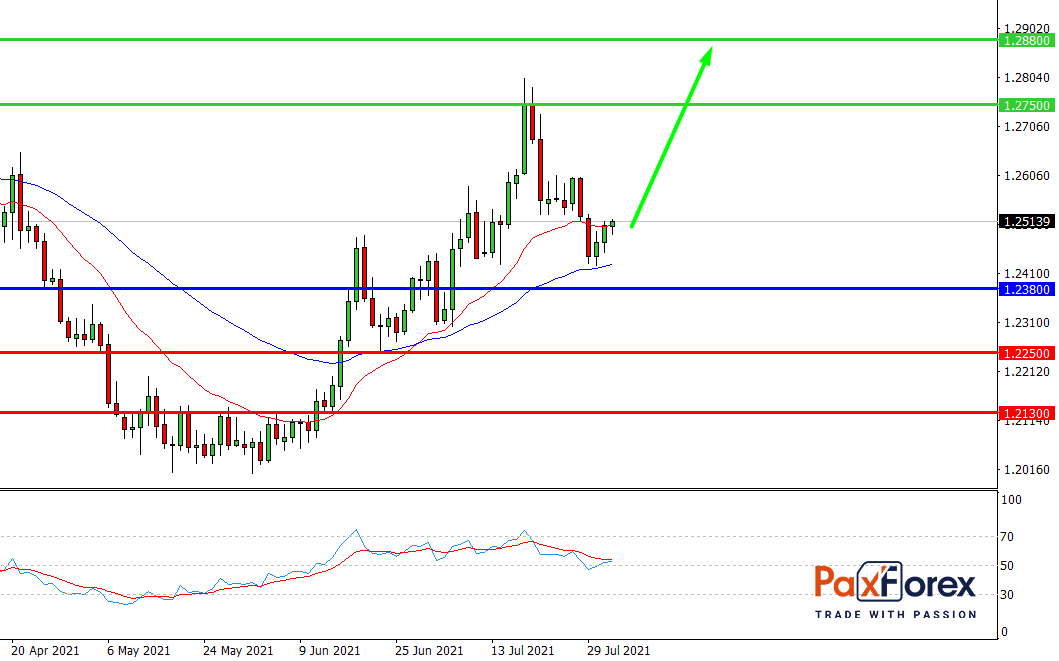 USD/CAD,D1