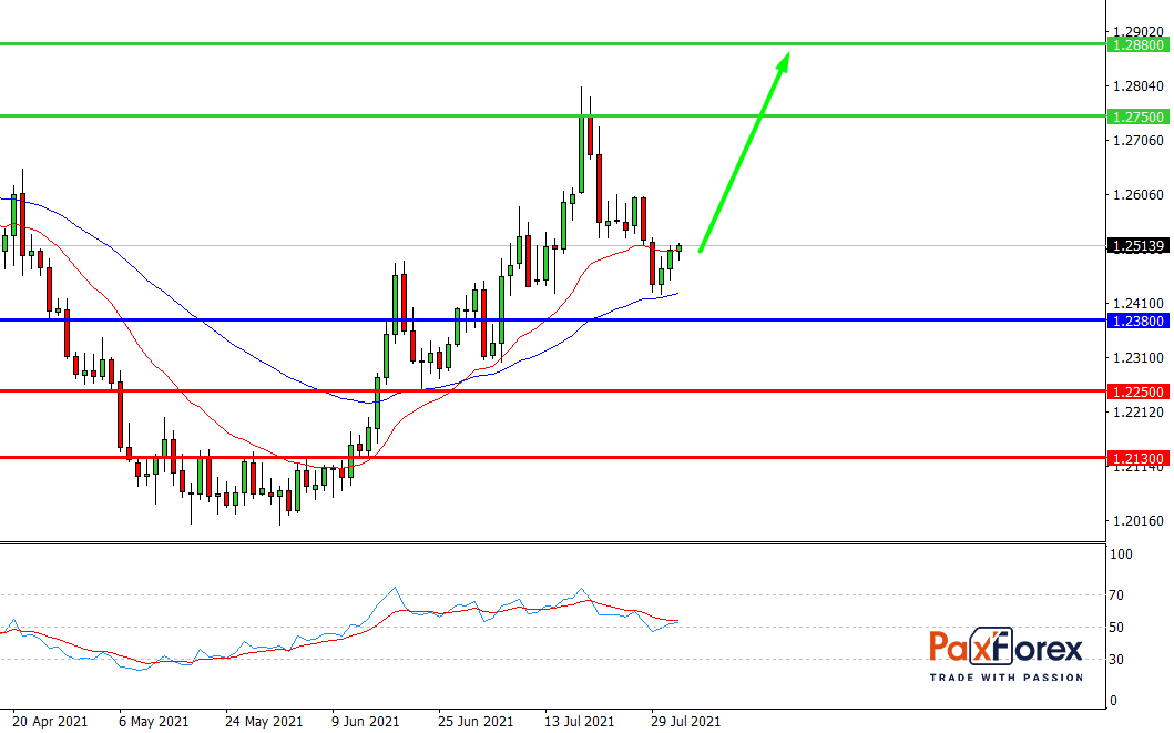 USD/CAD,D1