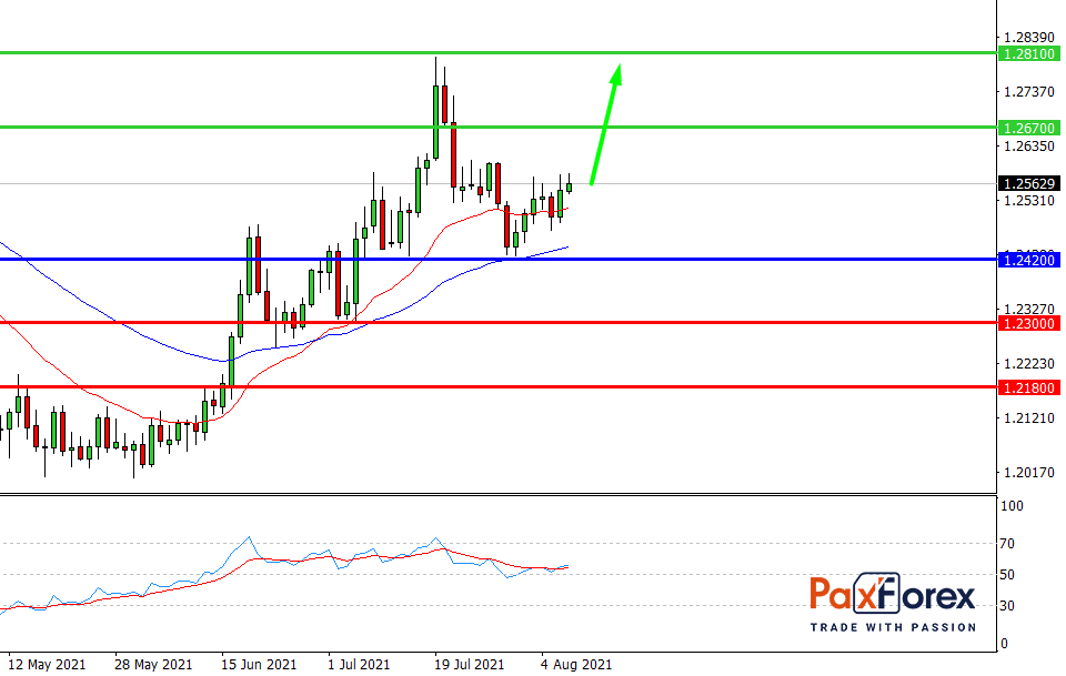 USD/CAD,D1