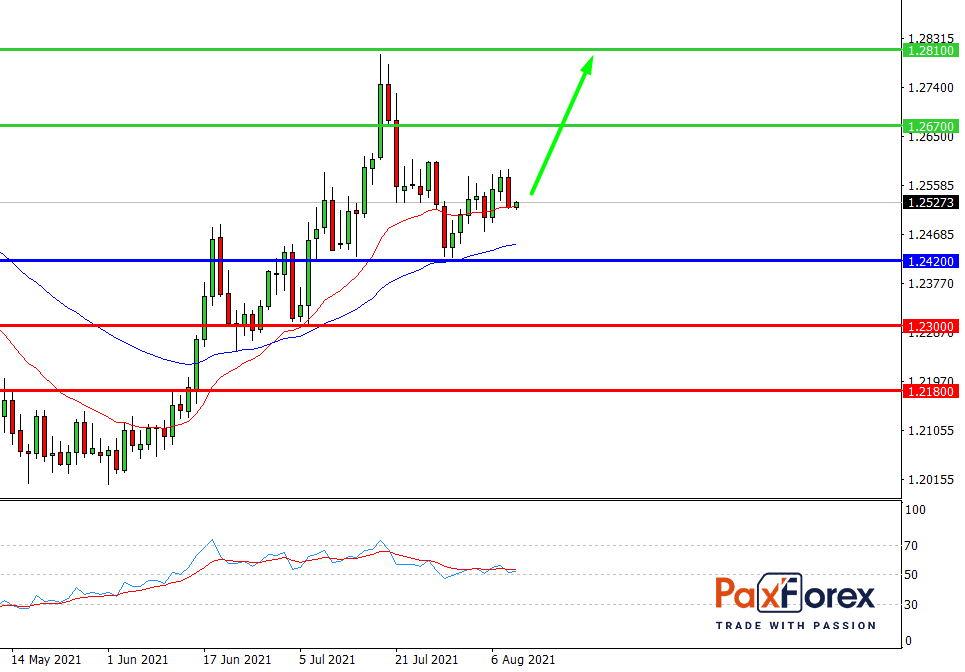 USD/CAD,D1