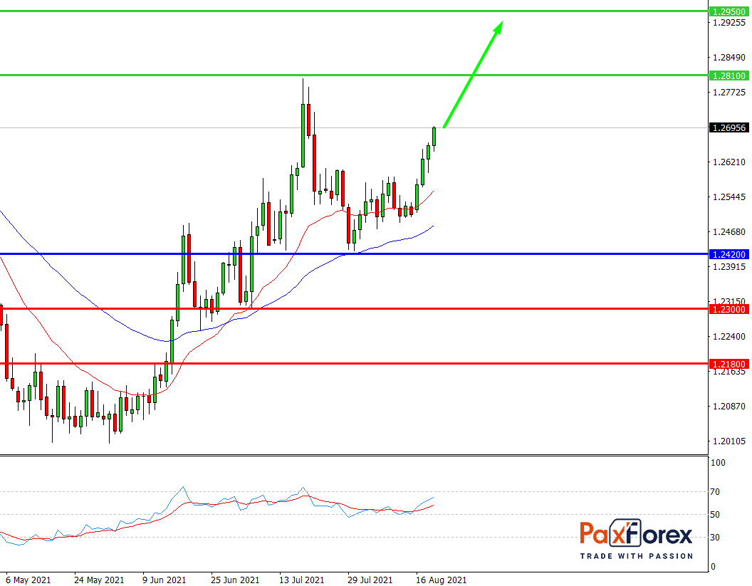 USD/CAD,D1