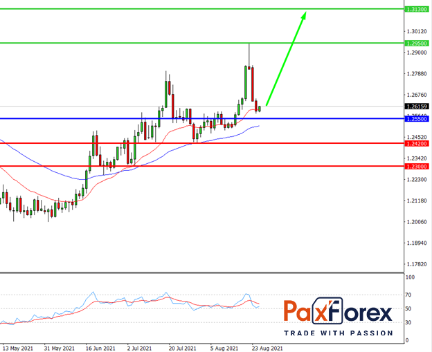 USD/CAD,D1