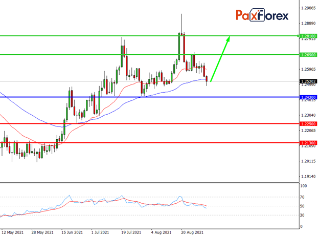 USD/CAD,D1