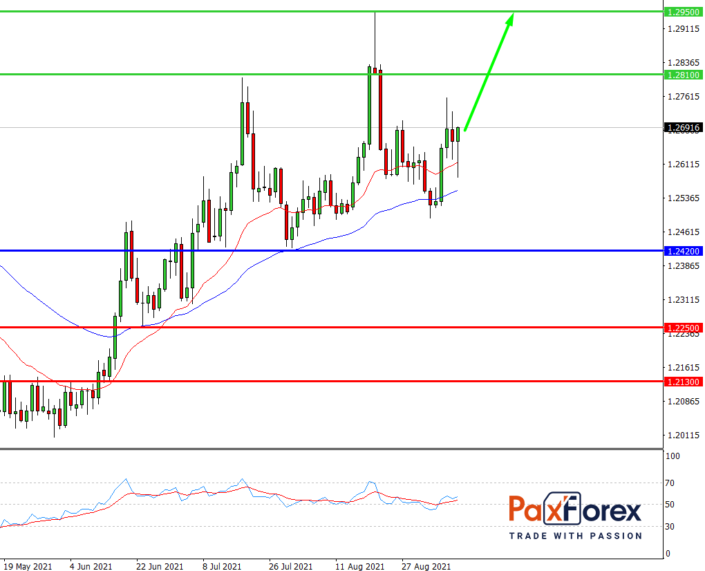 USD/CAD,D1