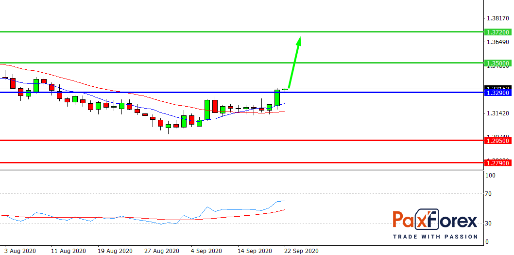 USD/CAD, D1