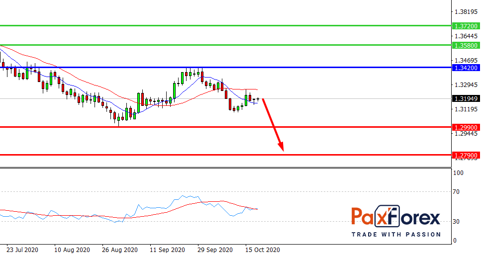 USD/CAD, D1