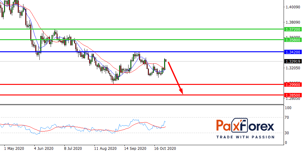 USD/CAD, D1