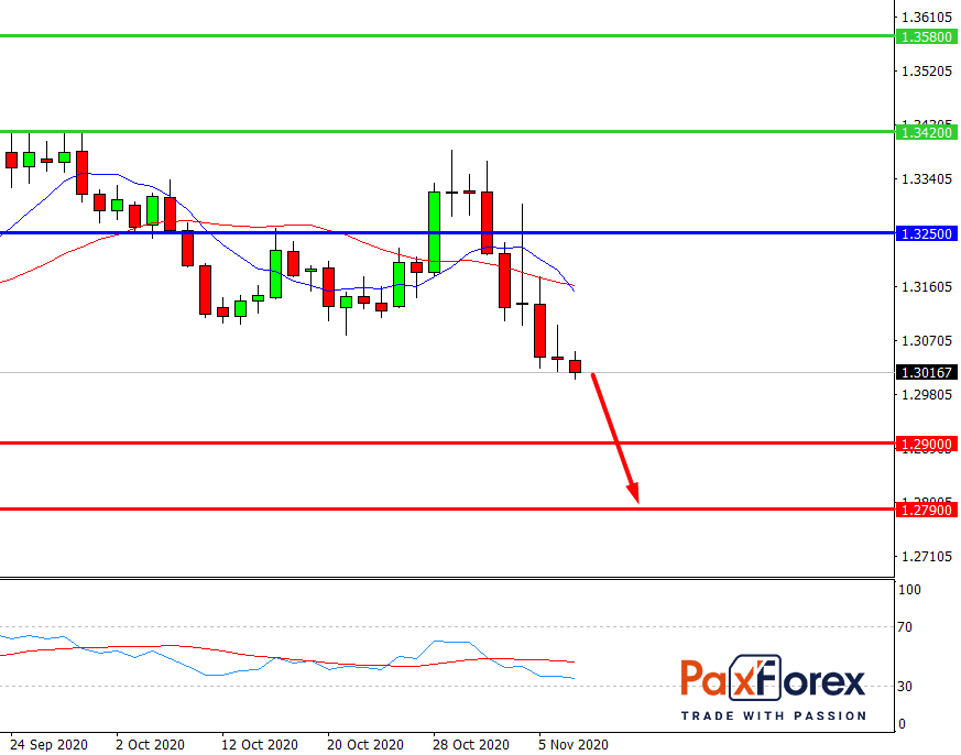 USD/CAD, D1