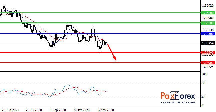 USD/CAD, D1