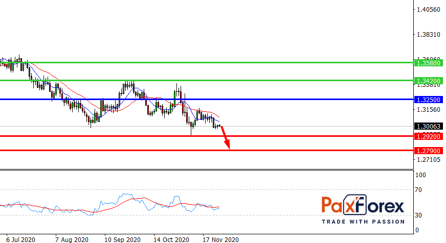 USD/CAD, D1