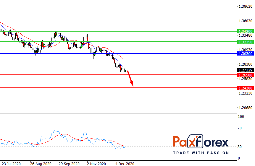 USD/CAD, D1