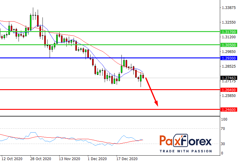 USD/CAD, D1