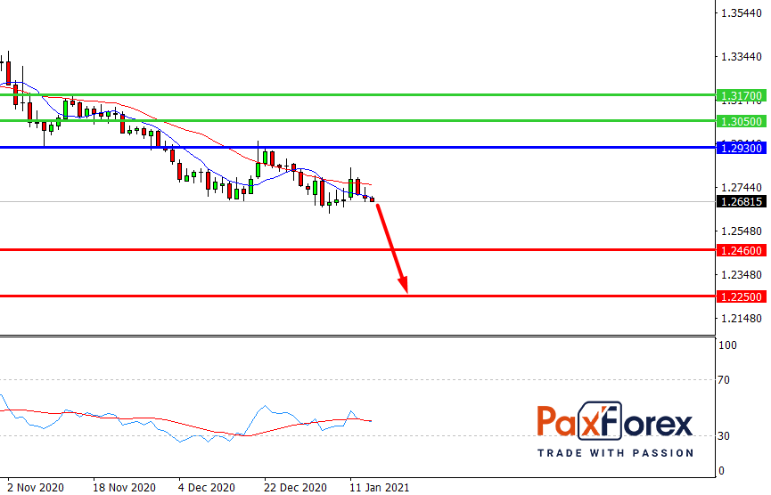 USD/CAD, D1