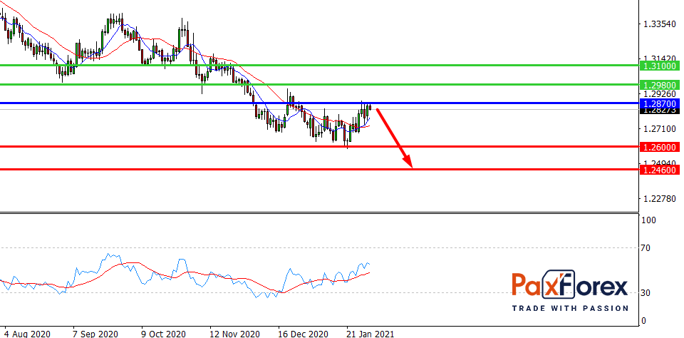 USD/CAD, D1