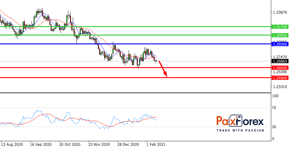 USD/CAD, D1