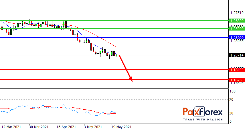 USD/CAD, D1