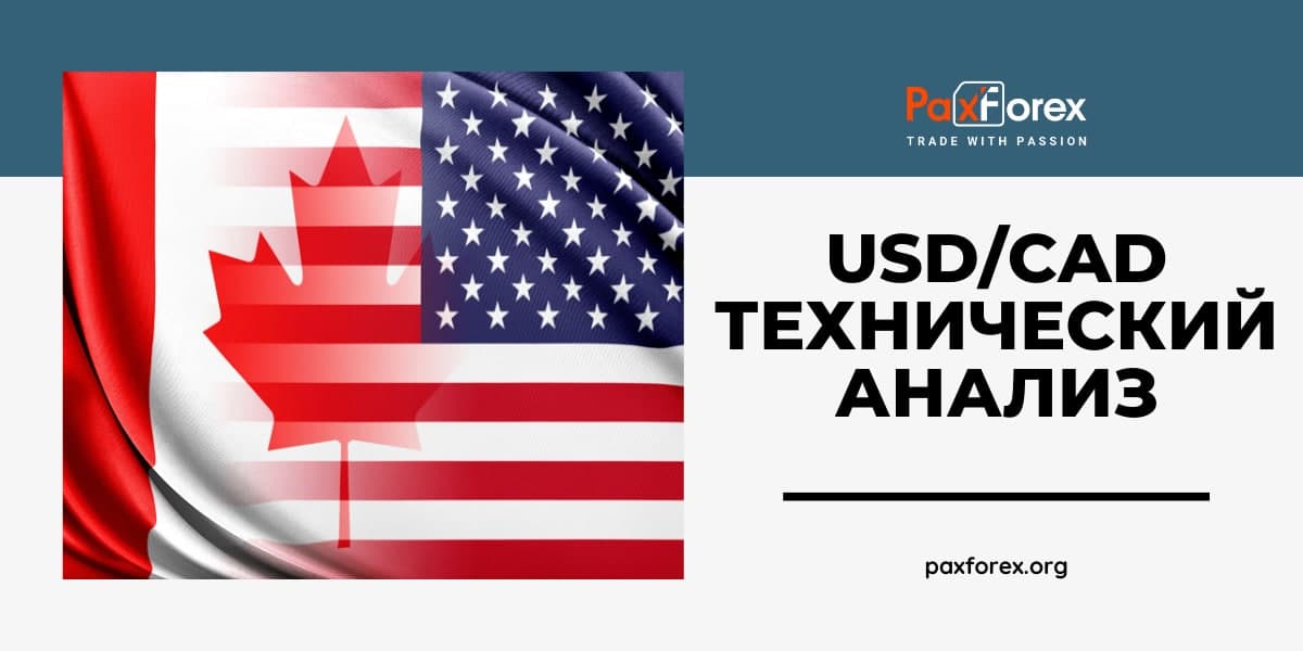 Технический Анализ Валютной Пары USD/CAD