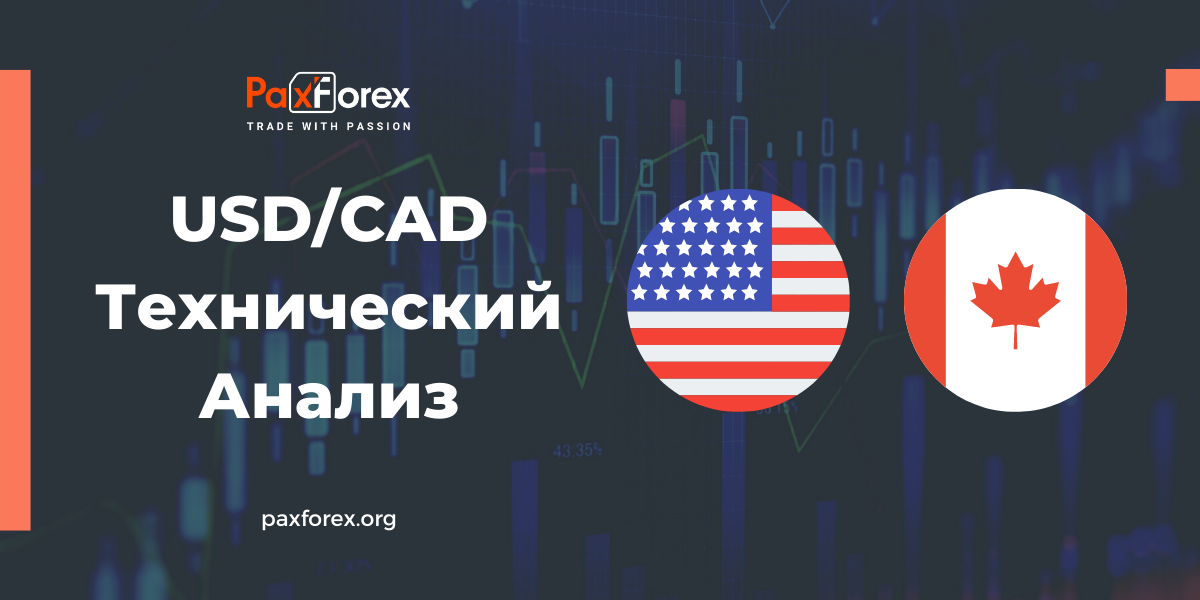 Технический Анализ Валютной Пары USD/CAD
