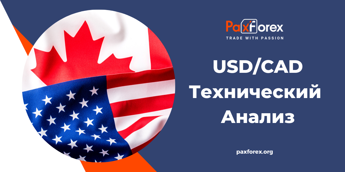 Технический Анализ Валютной Пары USD/CAD