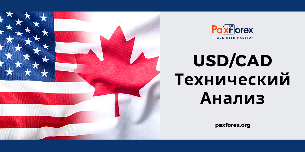 Технический Анализ Валютной Пары USD/CAD