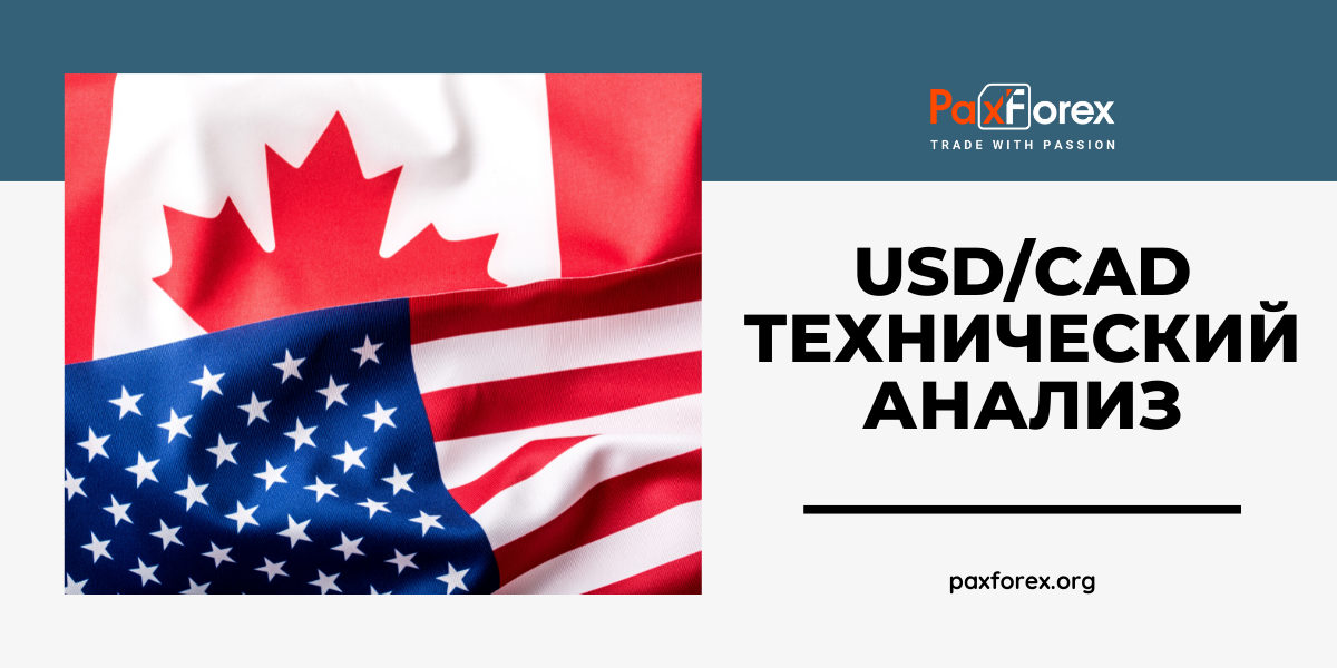 Технический Анализ Валютной Пары USD/CAD