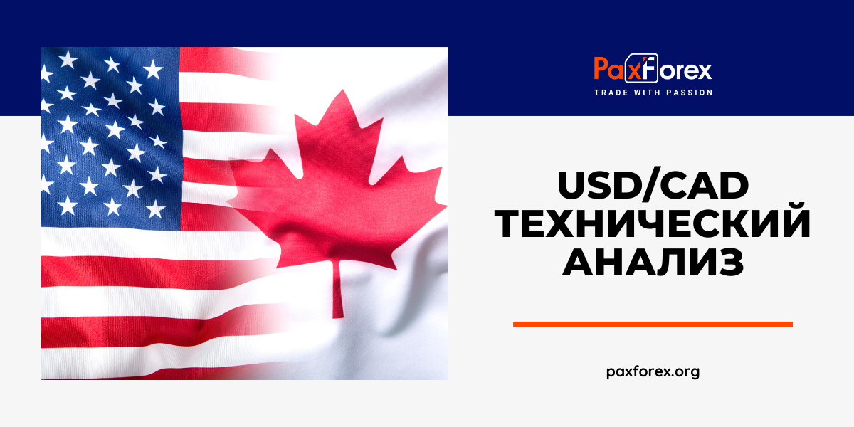 Технический Анализ Валютной Пары USD/CAD