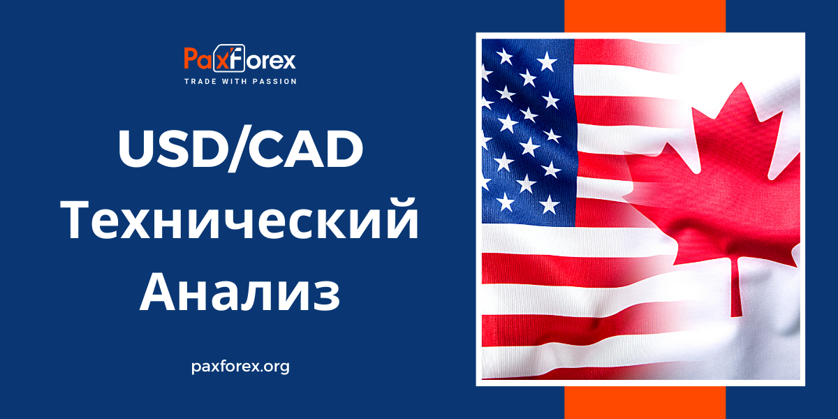 Технический Анализ Валютной Пары USD/CAD