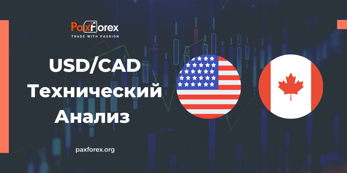 Технический Анализ Валютной Пары USD/CAD