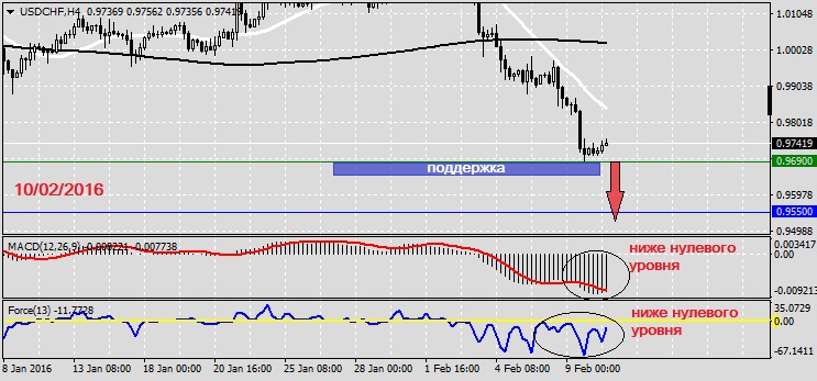 Анализ по USDCHF на 10.02.20161