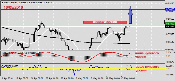 Анализ по USDCHF на 16.05.20161