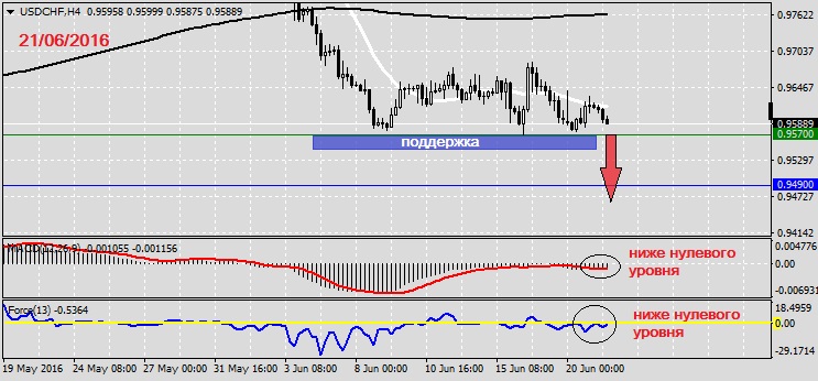 Анализ по USDCHF на 21.06.20161