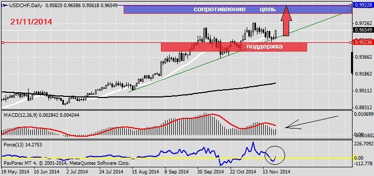 Классика жанра, все как по учебнику. Анализ ситуации по валютной паре USDCHF на 21.11.2014.1