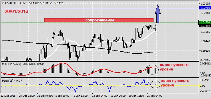 Анализ по USDCHF на 26.01.20161