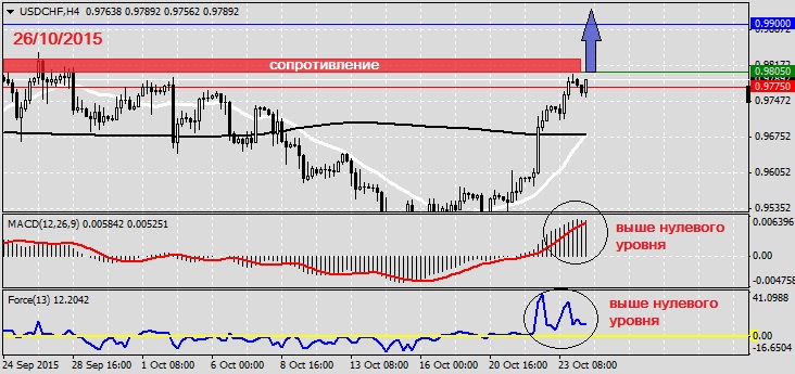 Анализ по USDCHF на 26.10.20151