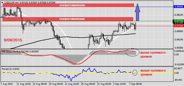 Анализ по USDCHF на 8.09.20151