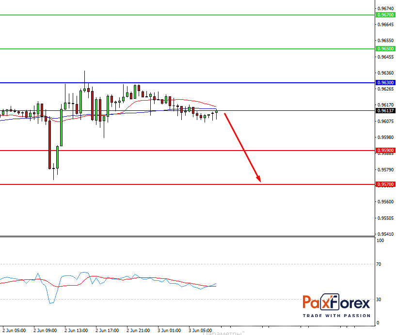 USD/CHF, 30 min
