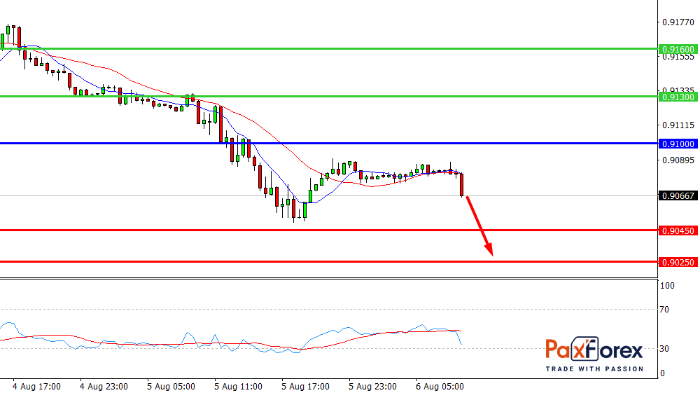 USD/CHF, 30 min