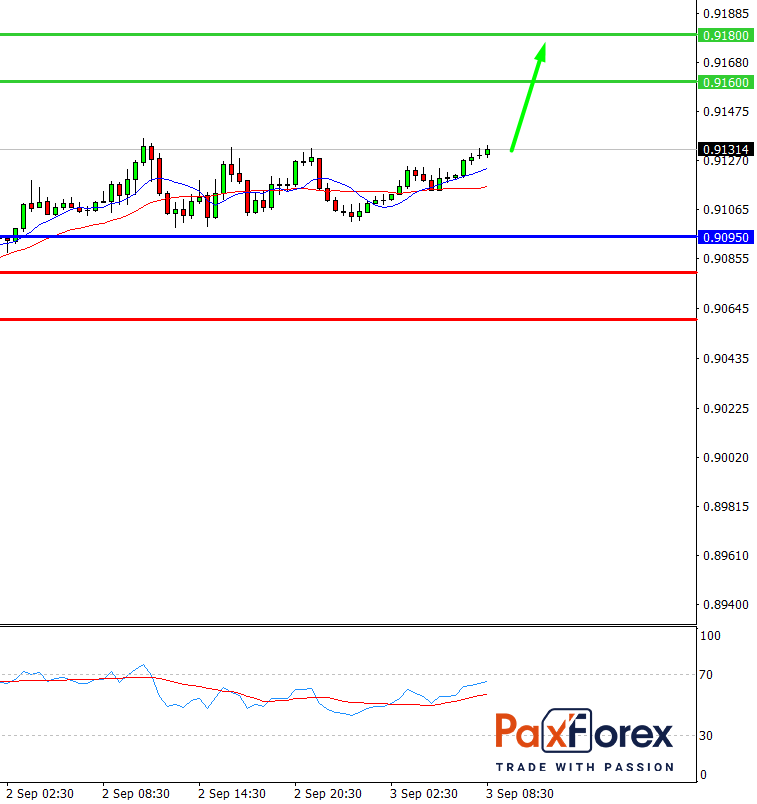 USD/CHF, 30 min