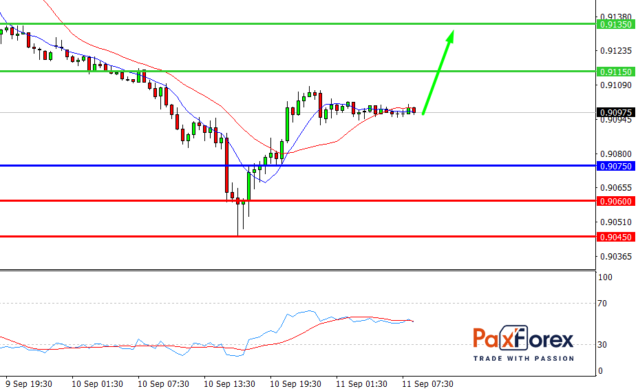 USD/CHF, 30 min