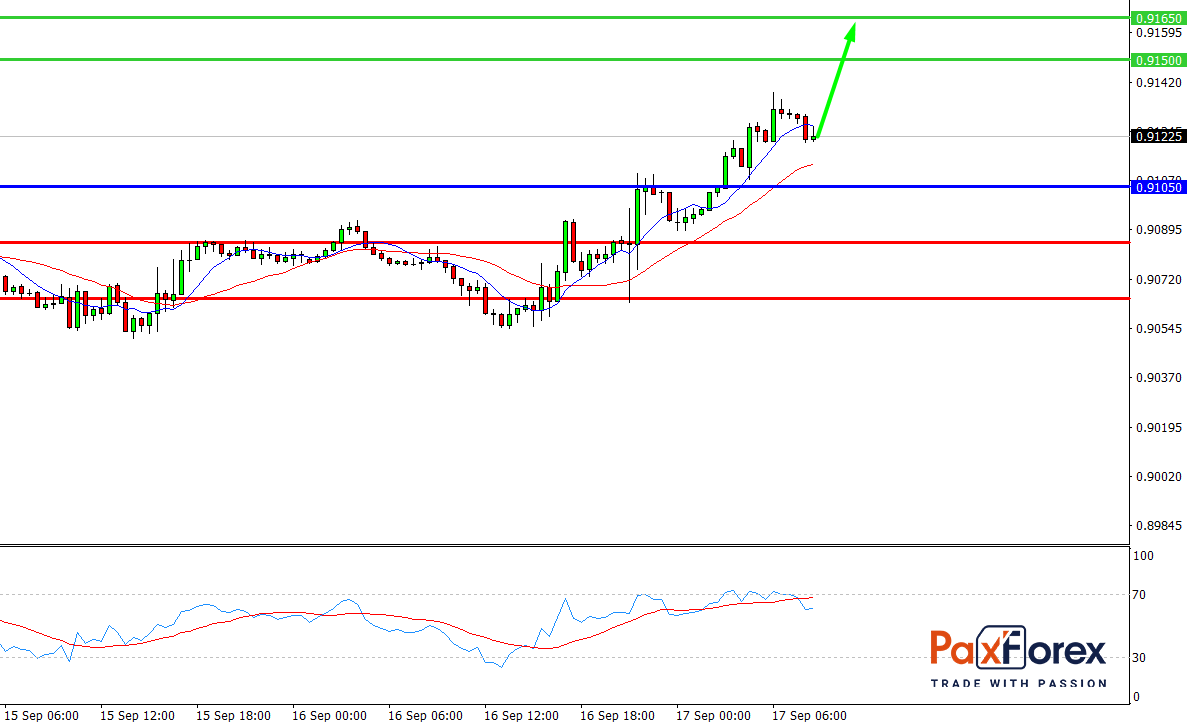USD/CHF, 30 min