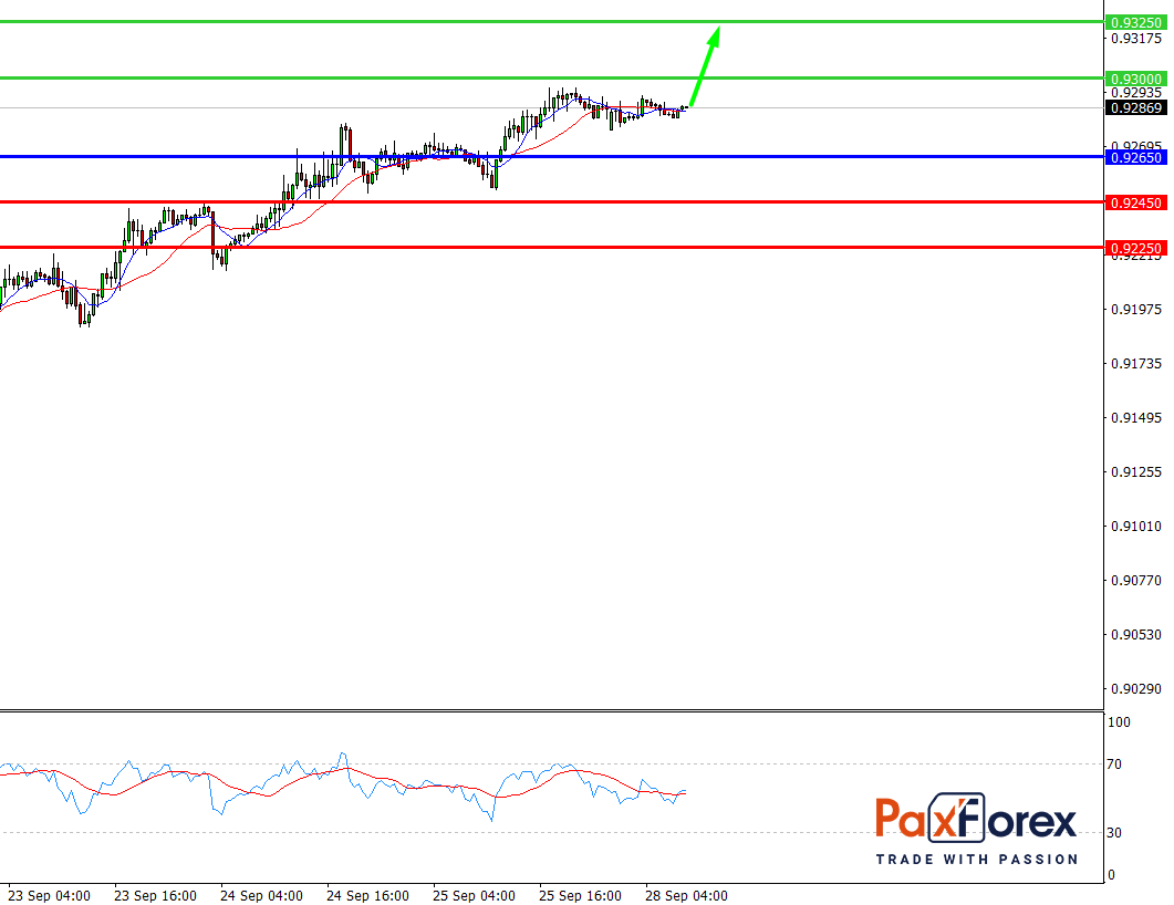 USD/CHF, 30 min